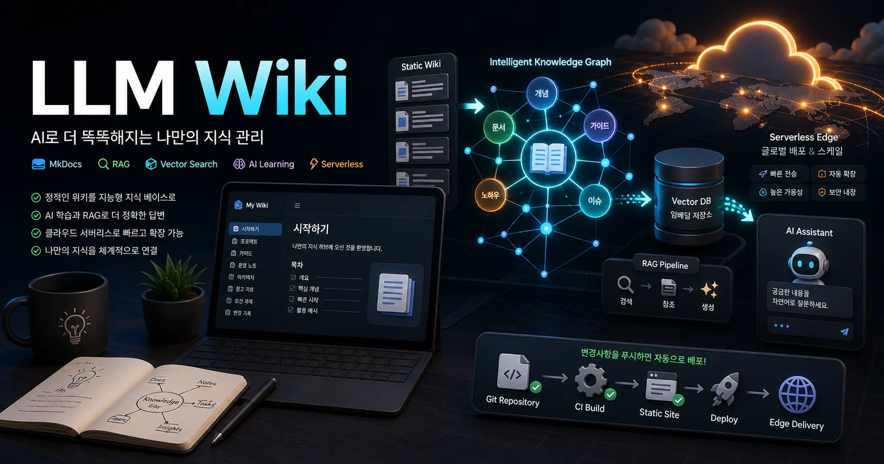 LLM Wiki가 정적 문서에서 지능형 지식 그래프로 확장되는 모습을 표현한 이미지